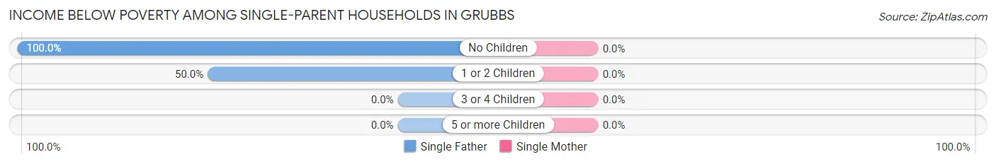 Income Below Poverty Among Single-Parent Households in Grubbs