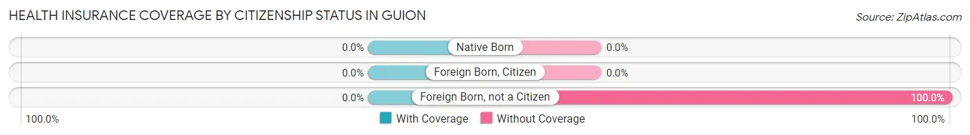 Health Insurance Coverage by Citizenship Status in Guion