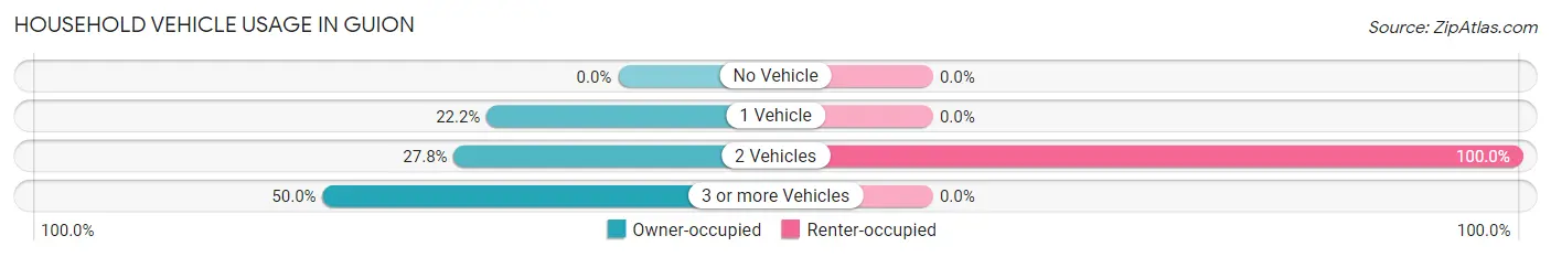 Household Vehicle Usage in Guion