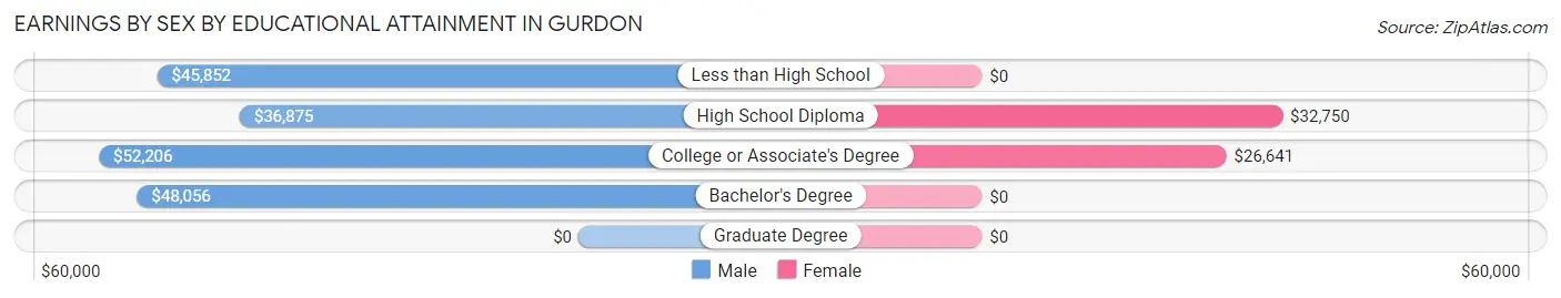 Earnings by Sex by Educational Attainment in Gurdon