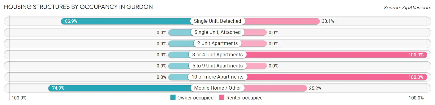 Housing Structures by Occupancy in Gurdon