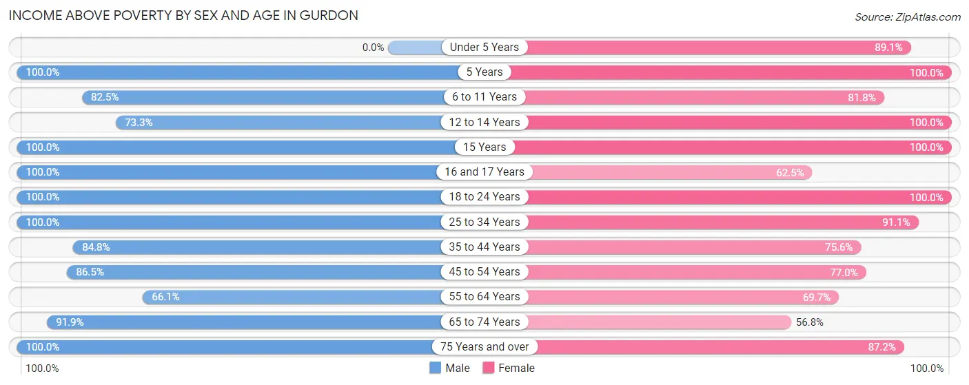 Income Above Poverty by Sex and Age in Gurdon