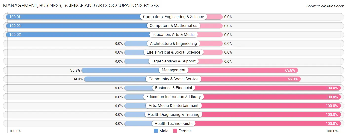 Management, Business, Science and Arts Occupations by Sex in Gurdon