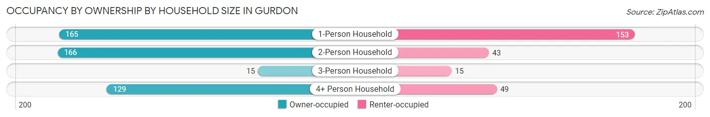 Occupancy by Ownership by Household Size in Gurdon