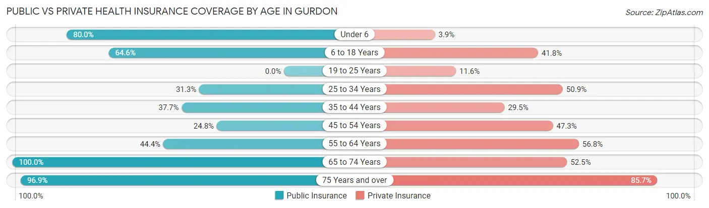 Public vs Private Health Insurance Coverage by Age in Gurdon