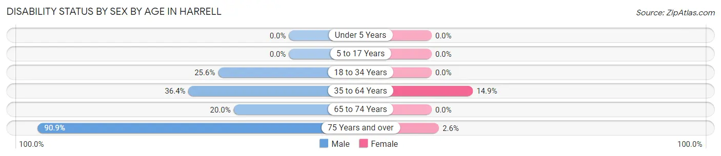 Disability Status by Sex by Age in Harrell