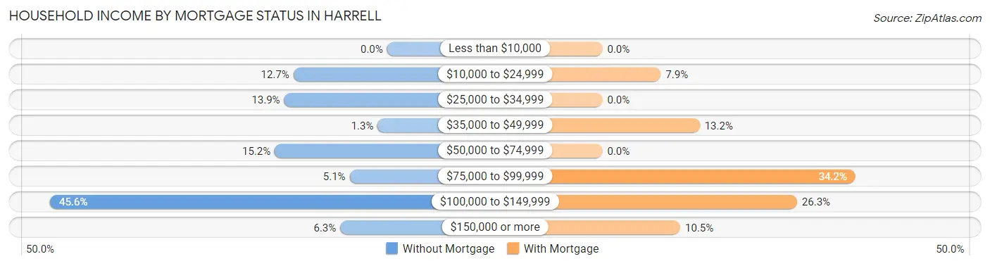 Household Income by Mortgage Status in Harrell
