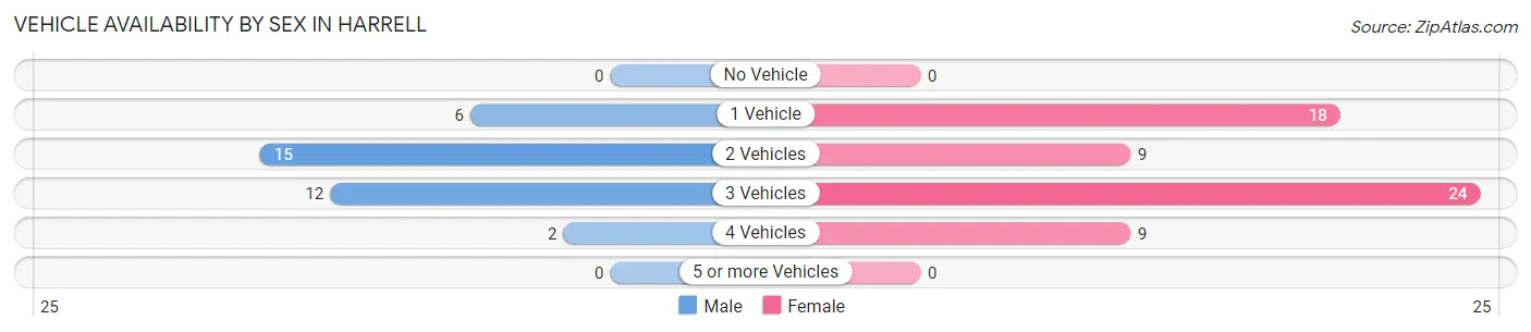 Vehicle Availability by Sex in Harrell