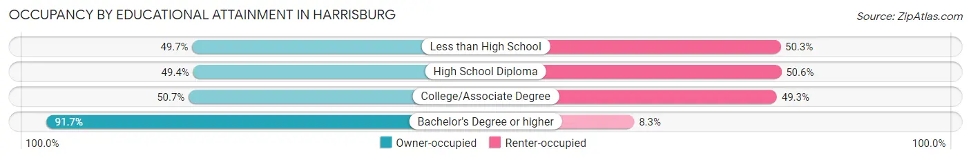 Occupancy by Educational Attainment in Harrisburg