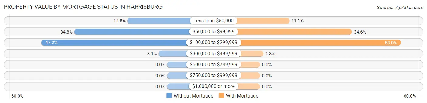 Property Value by Mortgage Status in Harrisburg
