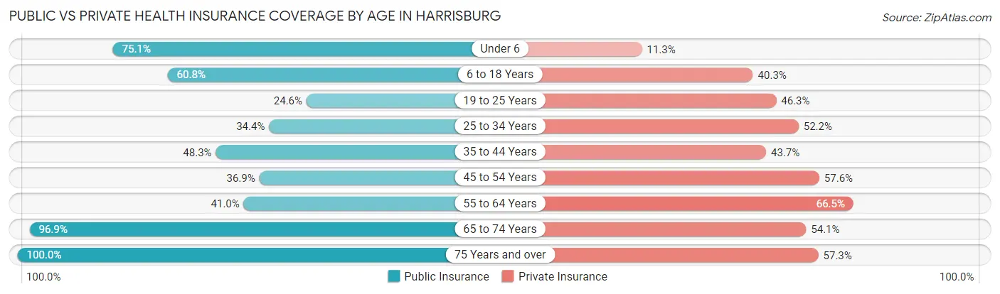 Public vs Private Health Insurance Coverage by Age in Harrisburg