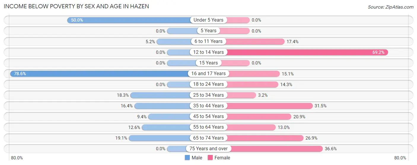 Income Below Poverty by Sex and Age in Hazen
