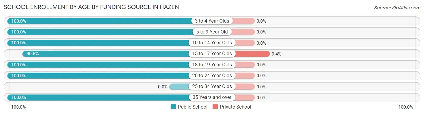 School Enrollment by Age by Funding Source in Hazen