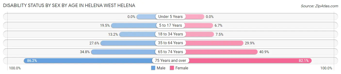 Disability Status by Sex by Age in Helena West Helena