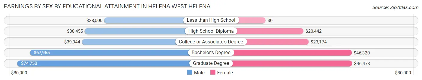 Earnings by Sex by Educational Attainment in Helena West Helena