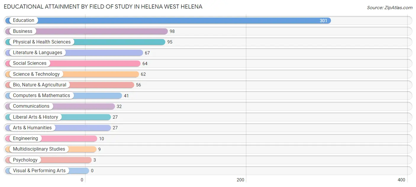 Educational Attainment by Field of Study in Helena West Helena
