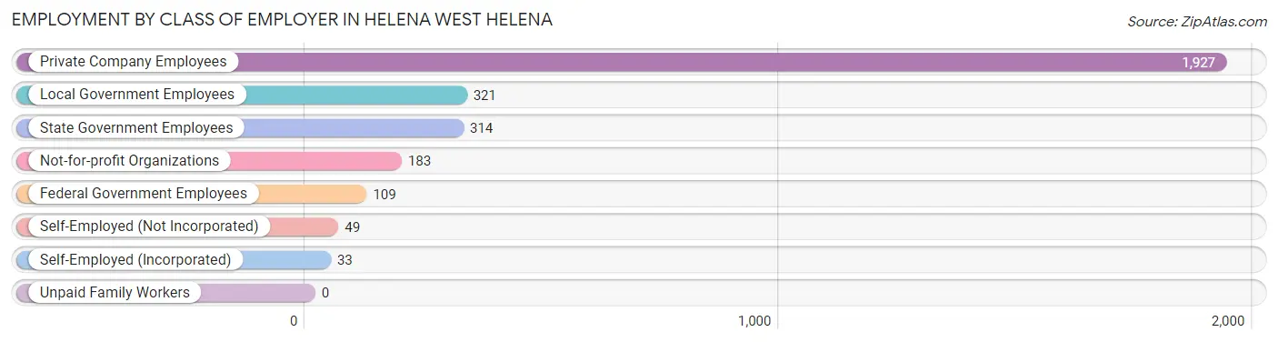 Employment by Class of Employer in Helena West Helena