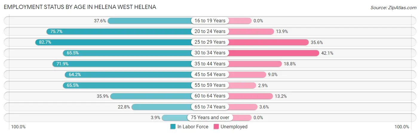 Employment Status by Age in Helena West Helena