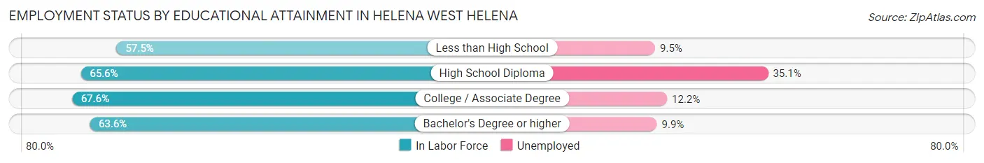 Employment Status by Educational Attainment in Helena West Helena