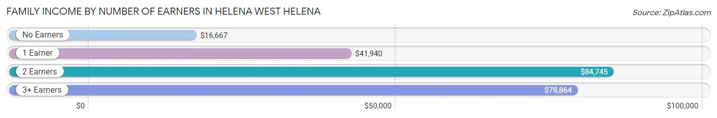Family Income by Number of Earners in Helena West Helena