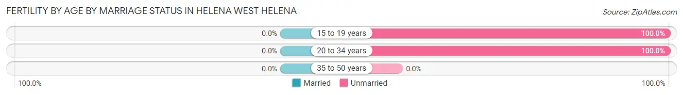 Female Fertility by Age by Marriage Status in Helena West Helena