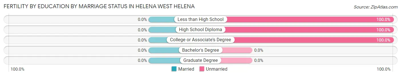 Female Fertility by Education by Marriage Status in Helena West Helena