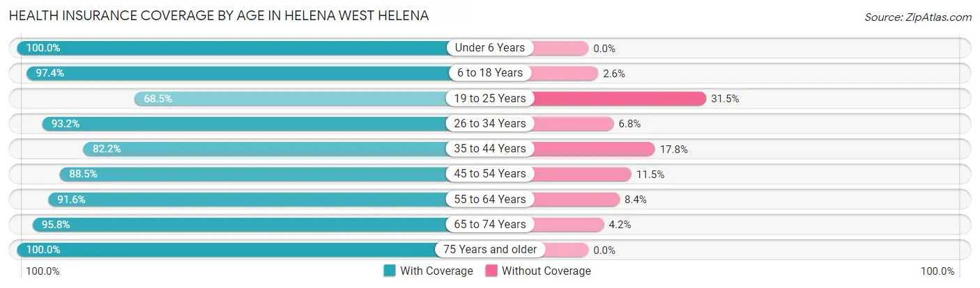 Health Insurance Coverage by Age in Helena West Helena