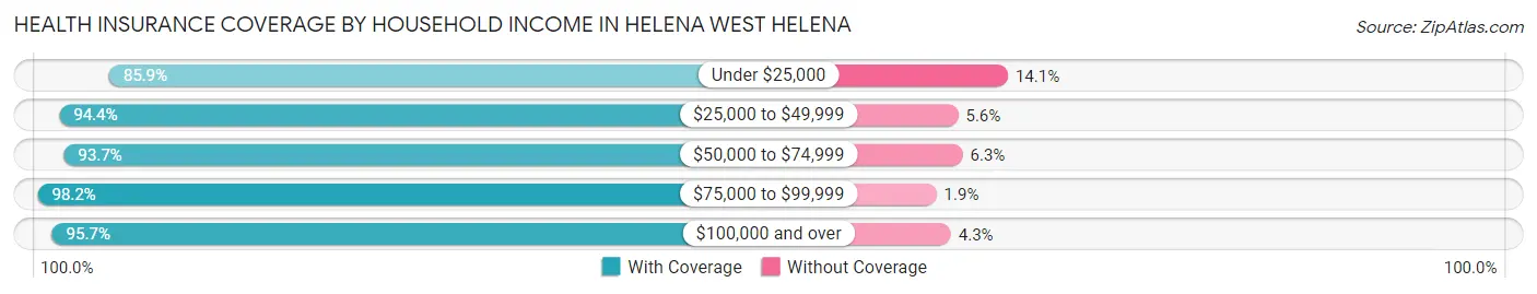 Health Insurance Coverage by Household Income in Helena West Helena