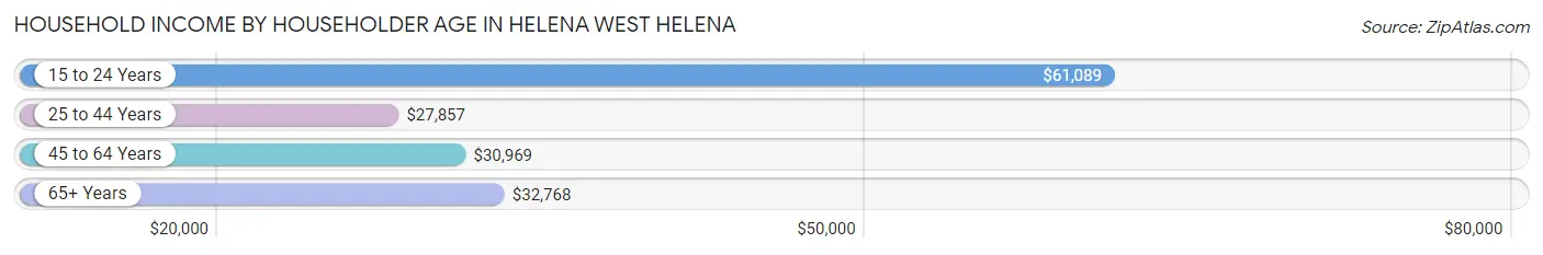 Household Income by Householder Age in Helena West Helena