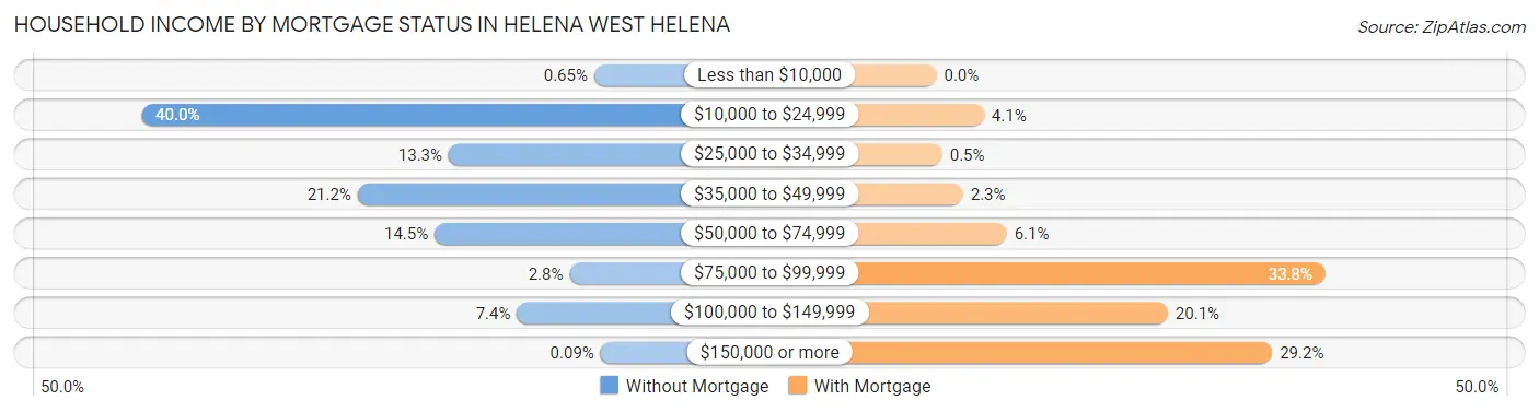 Household Income by Mortgage Status in Helena West Helena