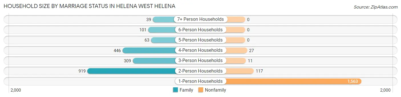 Household Size by Marriage Status in Helena West Helena