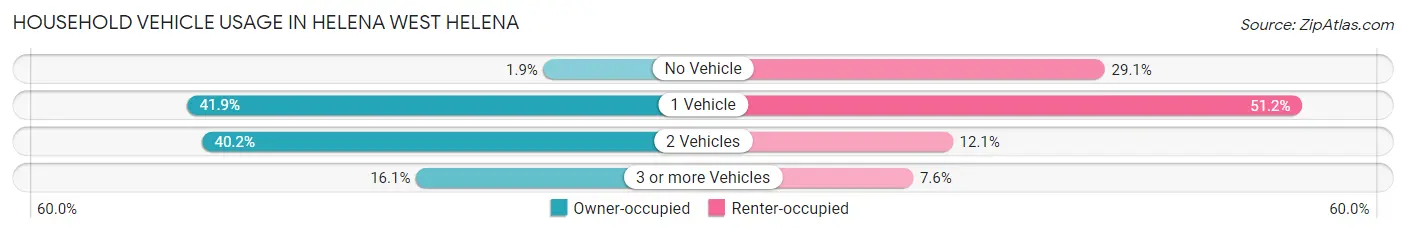 Household Vehicle Usage in Helena West Helena