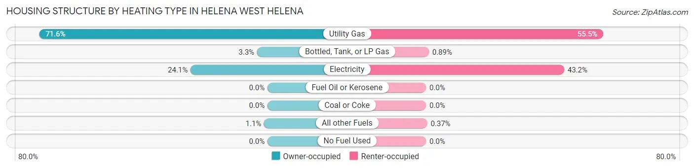 Housing Structure by Heating Type in Helena West Helena