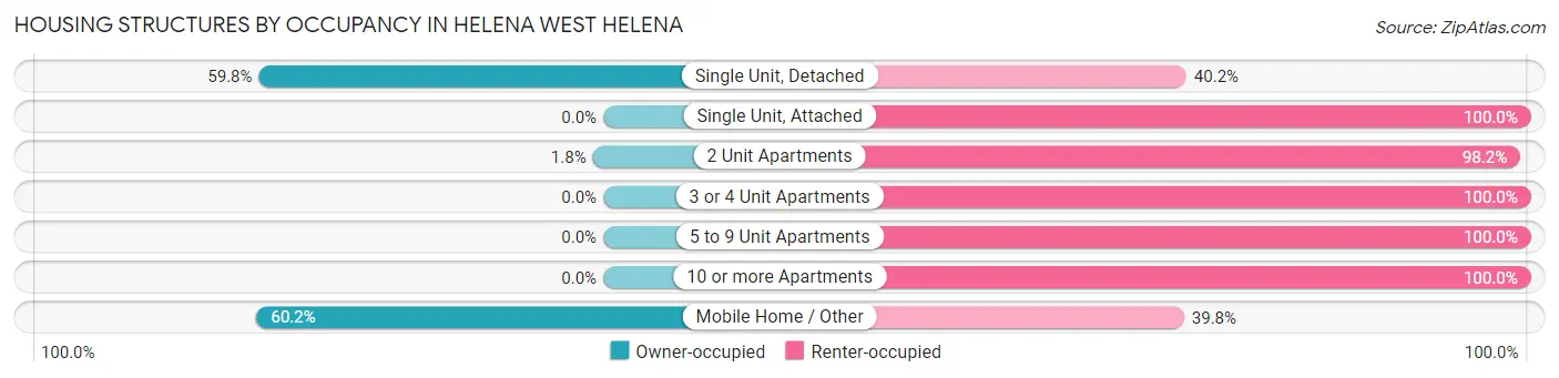 Housing Structures by Occupancy in Helena West Helena