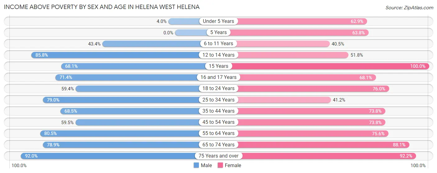 Income Above Poverty by Sex and Age in Helena West Helena