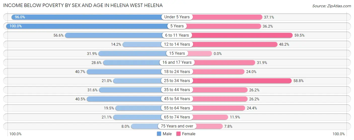 Income Below Poverty by Sex and Age in Helena West Helena