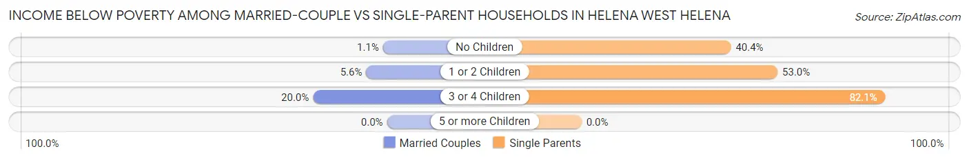 Income Below Poverty Among Married-Couple vs Single-Parent Households in Helena West Helena