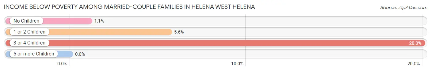 Income Below Poverty Among Married-Couple Families in Helena West Helena