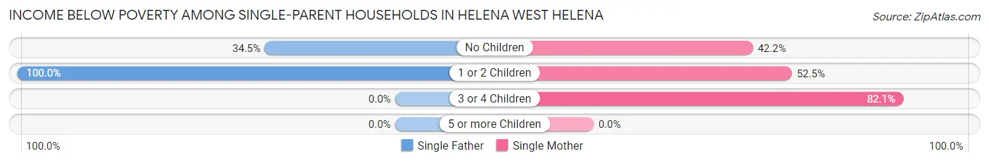 Income Below Poverty Among Single-Parent Households in Helena West Helena