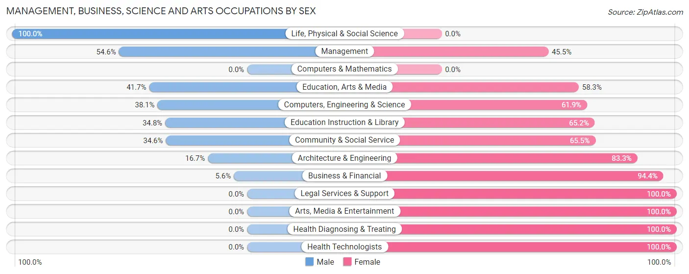 Management, Business, Science and Arts Occupations by Sex in Helena West Helena