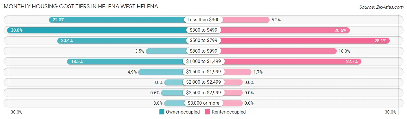 Monthly Housing Cost Tiers in Helena West Helena