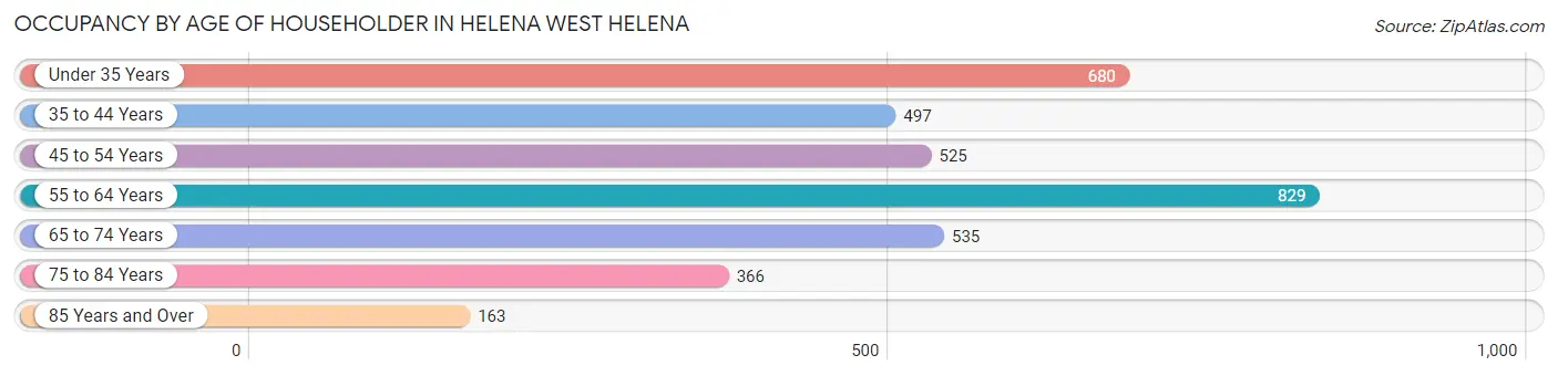 Occupancy by Age of Householder in Helena West Helena