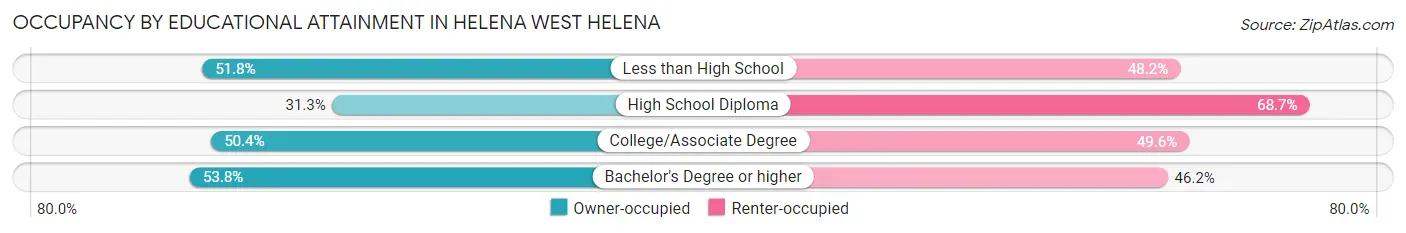 Occupancy by Educational Attainment in Helena West Helena