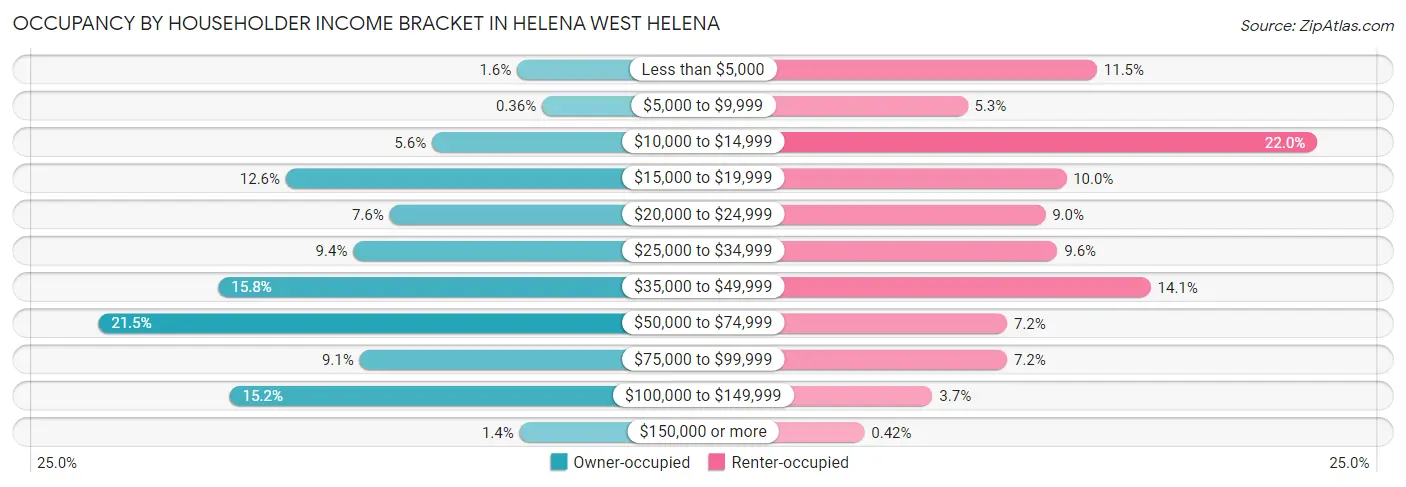 Occupancy by Householder Income Bracket in Helena West Helena