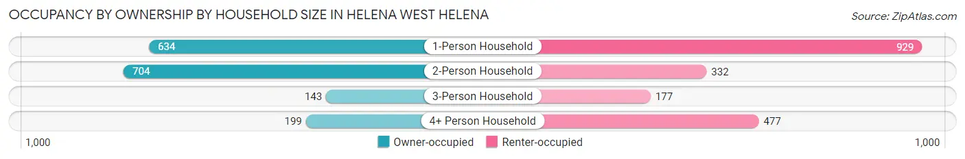 Occupancy by Ownership by Household Size in Helena West Helena