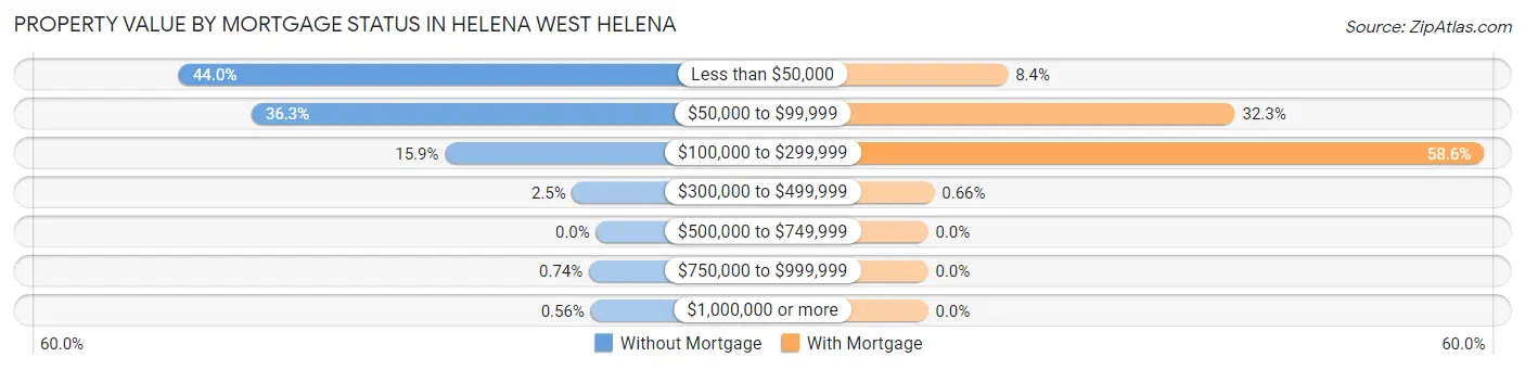 Property Value by Mortgage Status in Helena West Helena