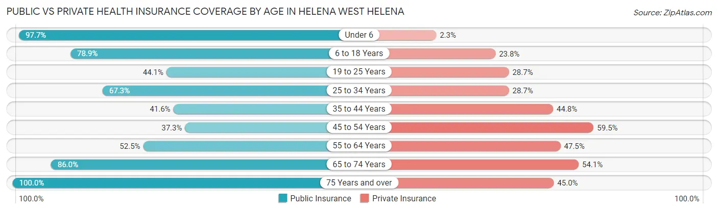 Public vs Private Health Insurance Coverage by Age in Helena West Helena