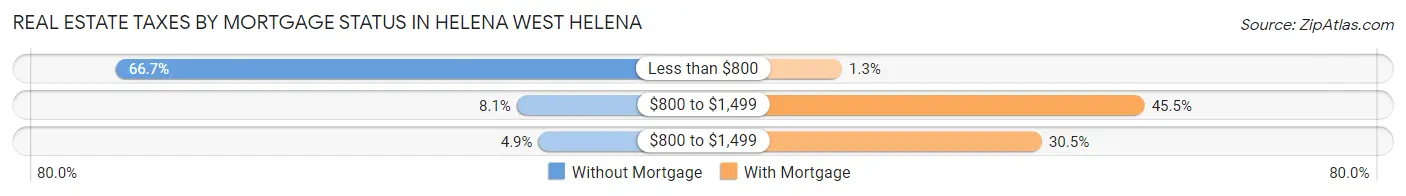 Real Estate Taxes by Mortgage Status in Helena West Helena