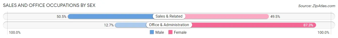 Sales and Office Occupations by Sex in Helena West Helena