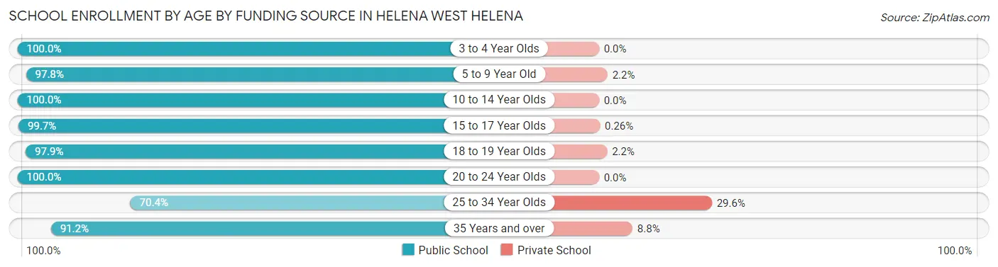 School Enrollment by Age by Funding Source in Helena West Helena